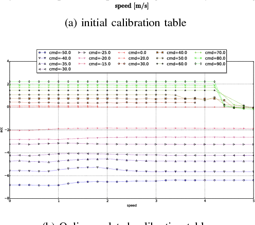 Figure 4 for Baidu Apollo Auto-Calibration System - An Industry-Level Data-Driven and Learning based Vehicle Longitude Dynamic Calibrating Algorithm