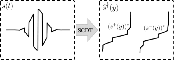 Figure 2 for End-to-End Signal Classification in Signed Cumulative Distribution Transform Space