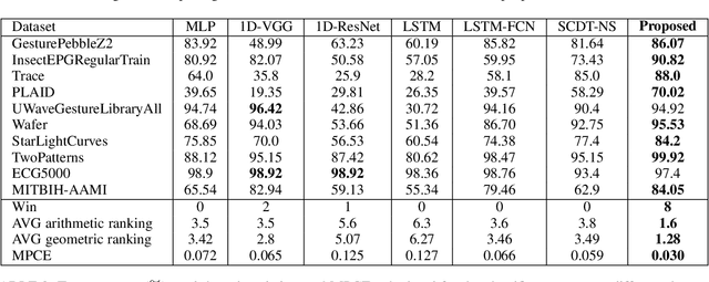 Figure 4 for End-to-End Signal Classification in Signed Cumulative Distribution Transform Space