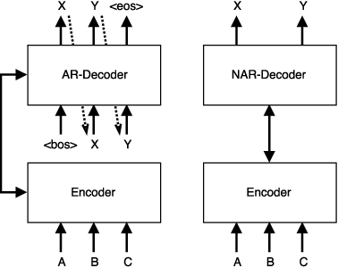 Figure 1 for Non-Autoregressive Neural Machine Translation