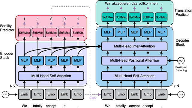 Figure 3 for Non-Autoregressive Neural Machine Translation
