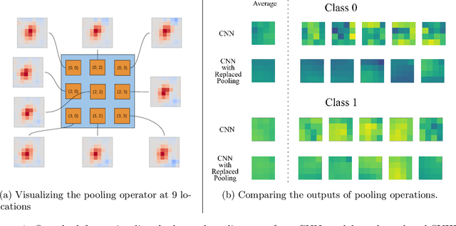 Figure 1 for A Closed-Form Learned Pooling for Deep Classification Networks