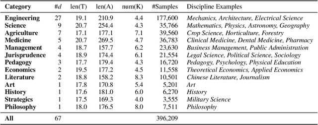 Figure 2 for CSL: A Large-scale Chinese Scientific Literature Dataset