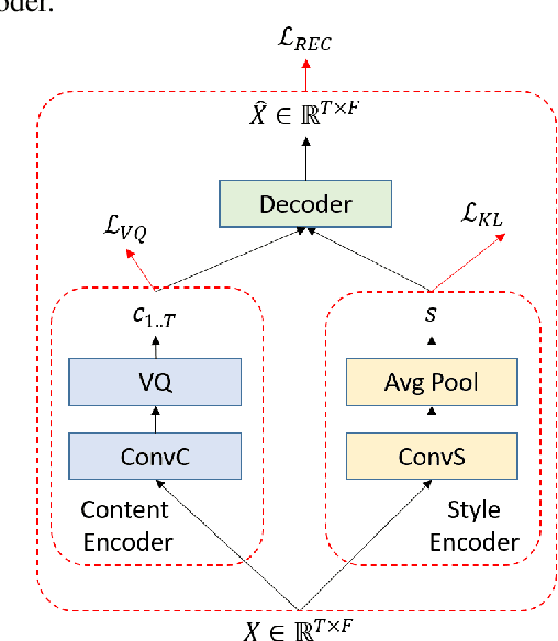 Figure 1 for Unsupervised Learning of Disentangled Speech Content and Style Representation