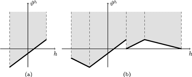 Figure 2 for Compact Relaxations for MAP Inference in Pairwise MRFs with Piecewise Linear Priors