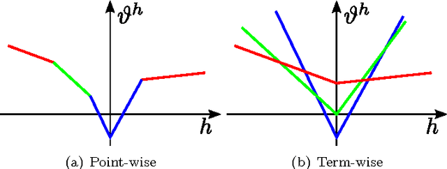 Figure 4 for Compact Relaxations for MAP Inference in Pairwise MRFs with Piecewise Linear Priors