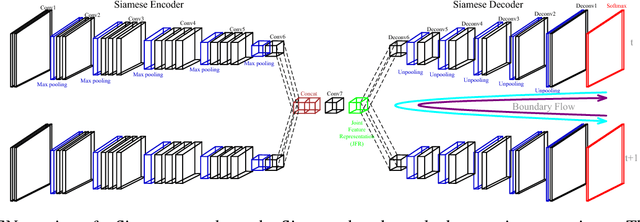 Figure 3 for Boundary Flow: A Siamese Network that Predicts Boundary Motion without Training on Motion