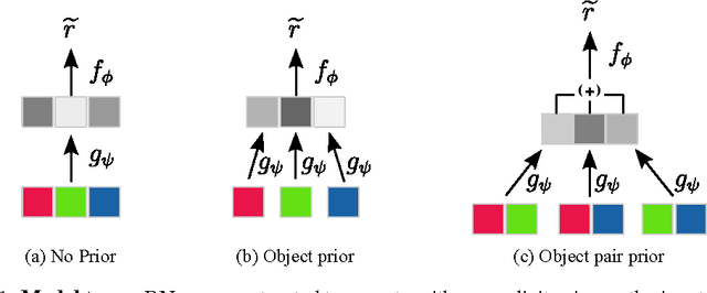 Figure 1 for Discovering objects and their relations from entangled scene representations