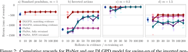 Figure 2 for Planning from Images with Deep Latent Gaussian Process Dynamics