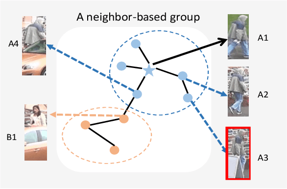 Figure 1 for Complementary Pseudo Labels For Unsupervised Domain Adaptation On Person Re-identification