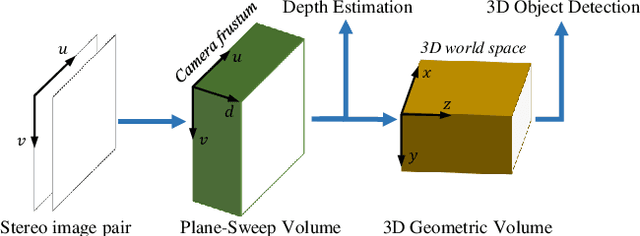 Figure 1 for DSGN: Deep Stereo Geometry Network for 3D Object Detection
