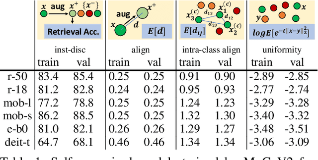 Figure 2 for On the Efficacy of Small Self-Supervised Contrastive Models without Distillation Signals