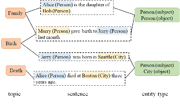 Figure 1 for GRAPHCACHE: Message Passing as Caching for Sentence-Level Relation Extraction