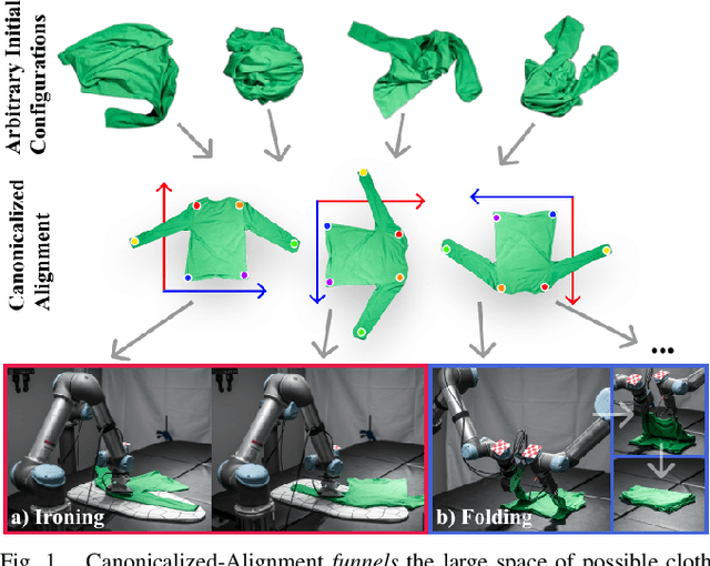 Figure 1 for Cloth Funnels: Canonicalized-Alignment for Multi-Purpose Garment Manipulation