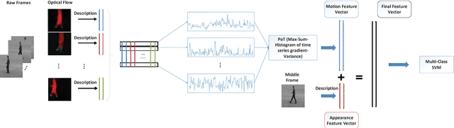Figure 1 for A Unified Method for First and Third Person Action Recognition