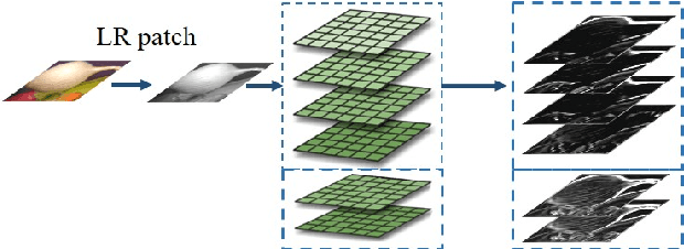 Figure 3 for Image Super-resolution via Feature-augmented Random Forest