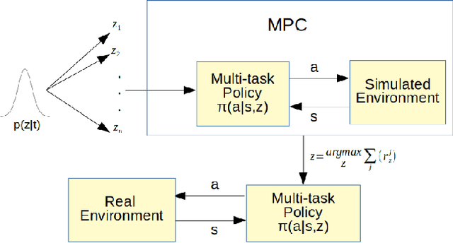 Figure 4 for Zero-Shot Skill Composition and Simulation-to-Real Transfer by Learning Task Representations