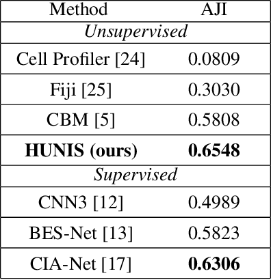 Figure 4 for HUNIS: High-Performance Unsupervised Nuclei Instance Segmentation