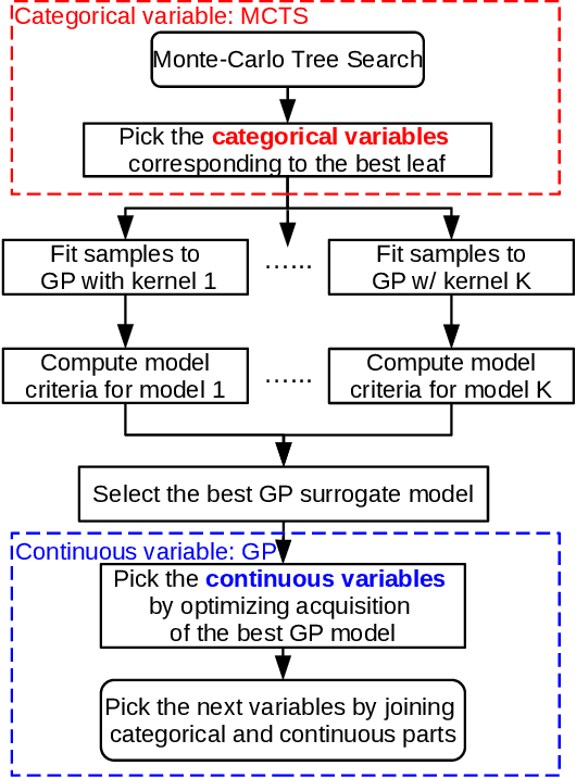 Figure 2 for Hybrid Models for Mixed Variables in Bayesian Optimization