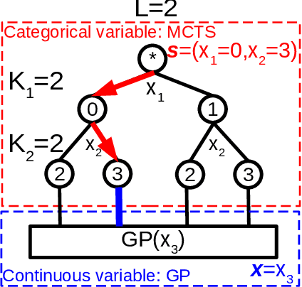 Figure 3 for Hybrid Models for Mixed Variables in Bayesian Optimization