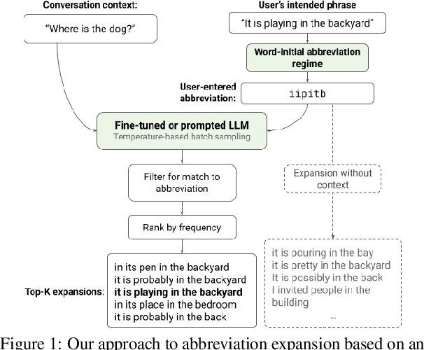 Figure 1 for Context-Aware Abbreviation Expansion Using Large Language Models