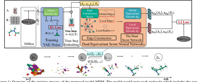Figure 1 for MDM: Molecular Diffusion Model for 3D Molecule Generation