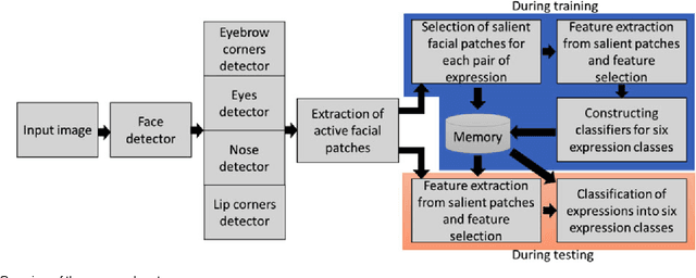 Figure 1 for Automatic Facial Expression Recognition Using Features of Salient Facial Patches