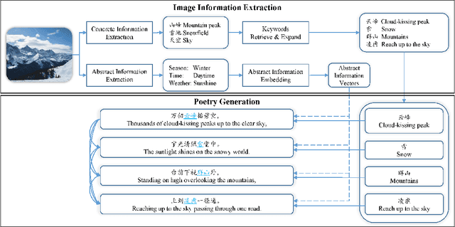 Figure 2 for Generating Chinese Poetry from Images via Concrete and Abstract Information