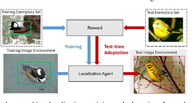 Figure 1 for Learning Transferable Reward for Query Object Localization with Policy Adaptation