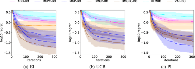 Figure 4 for High-Dimensional Bayesian Optimization with Manifold Gaussian Processes