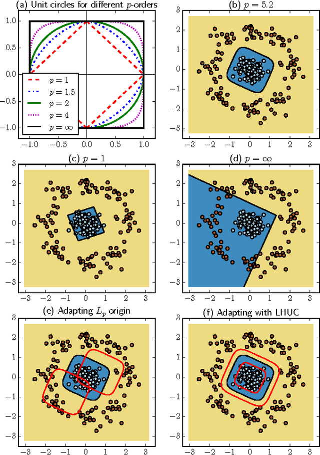 Figure 2 for Differentiable Pooling for Unsupervised Acoustic Model Adaptation