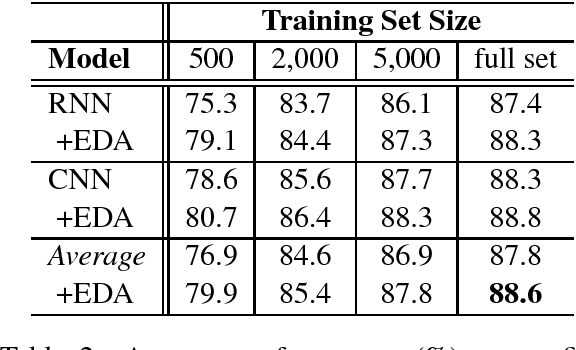 Figure 3 for EDA: Easy Data Augmentation Techniques for Boosting Performance on Text Classification Tasks