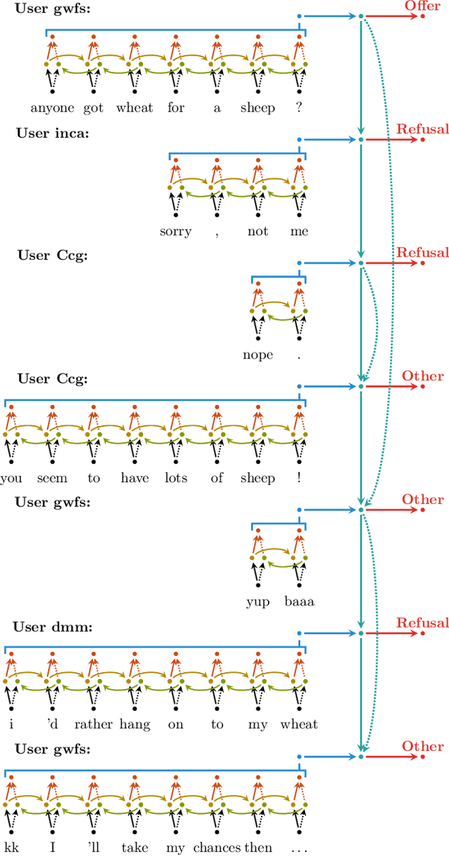 Figure 1 for Dialogue Act Classification in Group Chats with DAG-LSTMs
