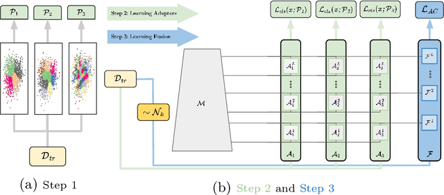 Figure 3 for Granularity-aware Adaptation for Image Retrieval over Multiple Tasks