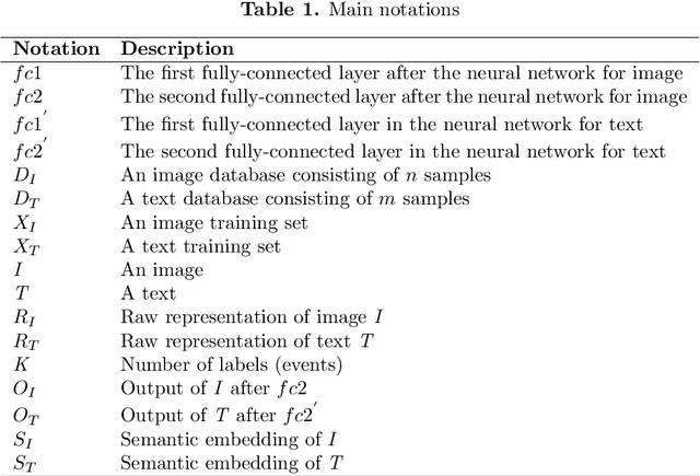 Figure 2 for Learning Shared Semantic Space with Correlation Alignment for Cross-modal Event Retrieval