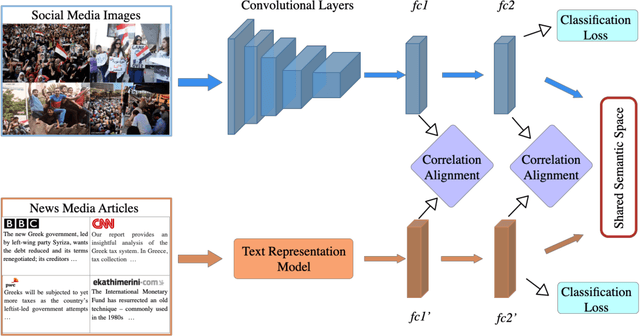 Figure 3 for Learning Shared Semantic Space with Correlation Alignment for Cross-modal Event Retrieval