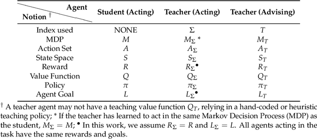 Figure 2 for Learning to Teach Reinforcement Learning Agents