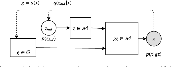 Figure 4 for Embedding-reparameterization procedure for manifold-valued latent variables in generative models