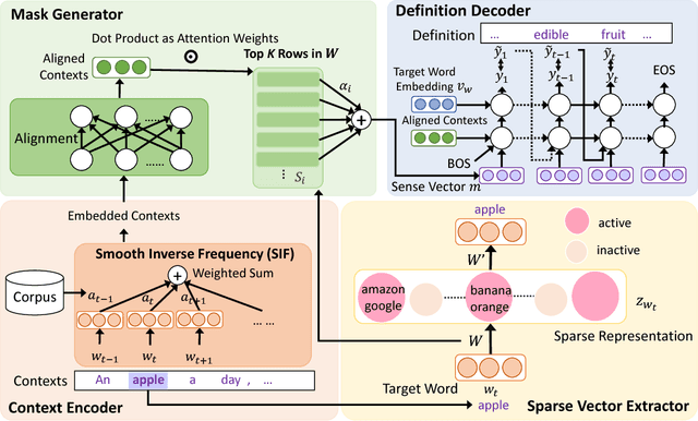 Figure 2 for xSense: Learning Sense-Separated Sparse Representations and Textual Definitions for Explainable Word Sense Networks