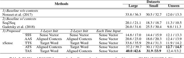Figure 4 for xSense: Learning Sense-Separated Sparse Representations and Textual Definitions for Explainable Word Sense Networks