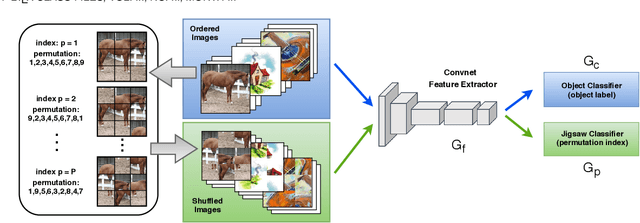 Figure 3 for Self-Supervised Learning Across Domains