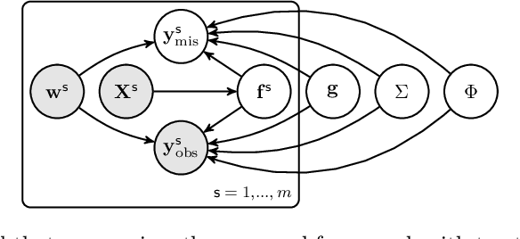 Figure 3 for Federated Estimation of Causal Effects from Observational Data