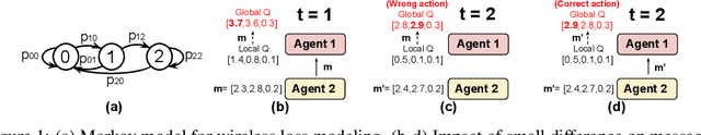 Figure 1 for Succinct and Robust Multi-Agent Communication With Temporal Message Control