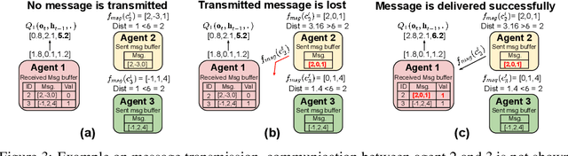 Figure 3 for Succinct and Robust Multi-Agent Communication With Temporal Message Control