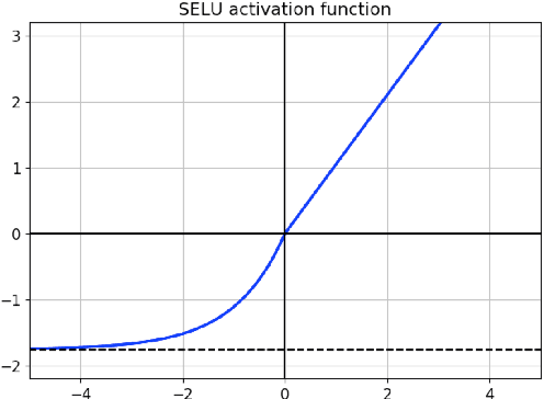 Figure 3 for SNDCNN: Self-normalizing deep CNNs with scaled exponential linear units for speech recognition