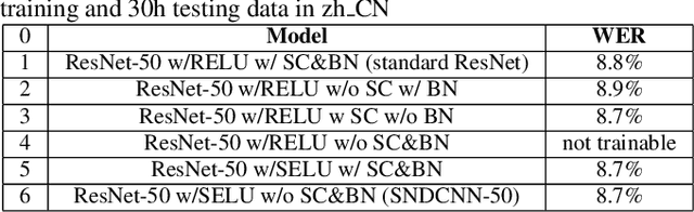 Figure 4 for SNDCNN: Self-normalizing deep CNNs with scaled exponential linear units for speech recognition