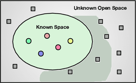 Figure 1 for Generative OpenMax for Multi-Class Open Set Classification