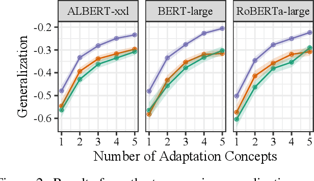 Figure 3 for A Property Induction Framework for Neural Language Models