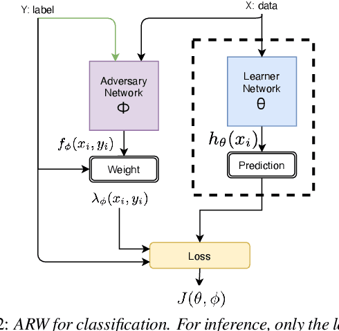 Figure 2 for Adversarial Reweighting for Speaker Verification Fairness
