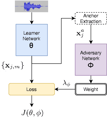 Figure 4 for Adversarial Reweighting for Speaker Verification Fairness